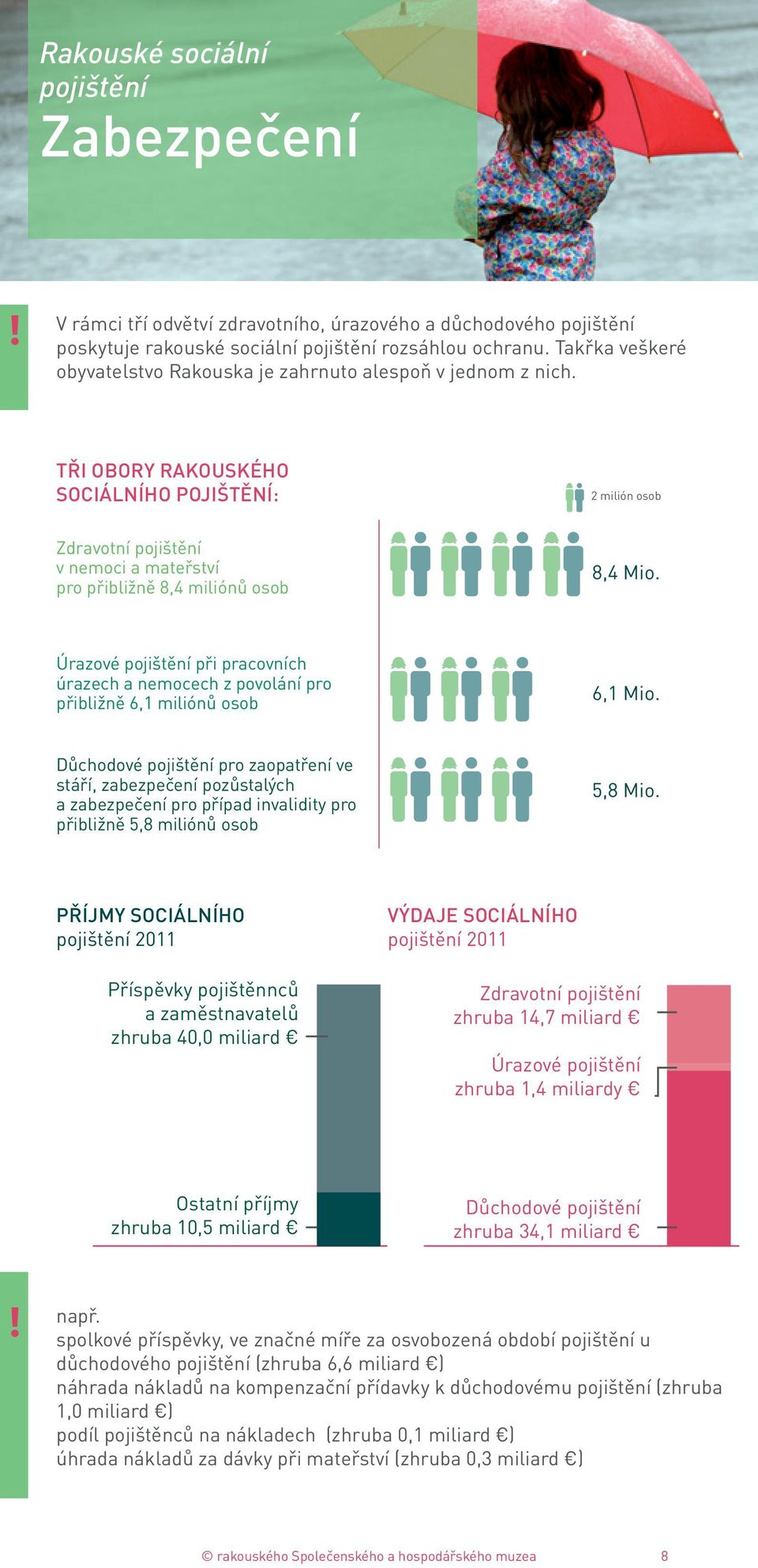 TŘI OBORY RAKOUSKÉHO SOCIÁLNÍHO POJIŠTĚNÍ: 2 milión osob Zdravotní pojištění v nemoci a mateřství pro přibližně 8,4 miliónů osob 8,4 Mio.