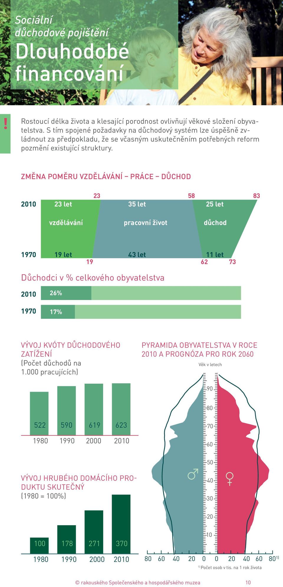 ZMĚNA POMĚRU VZDĚLÁVÁNÍ PRÁCE DŮCHOD 23 58 83 2010 23 let 35 let 25 let vzdělávání pracovní život důchod 1970 19 let 43 let 11 let 19 62 73 Důchodci v % celkového obyvatelstva 2010 1970 26% 17% VÝVOJ