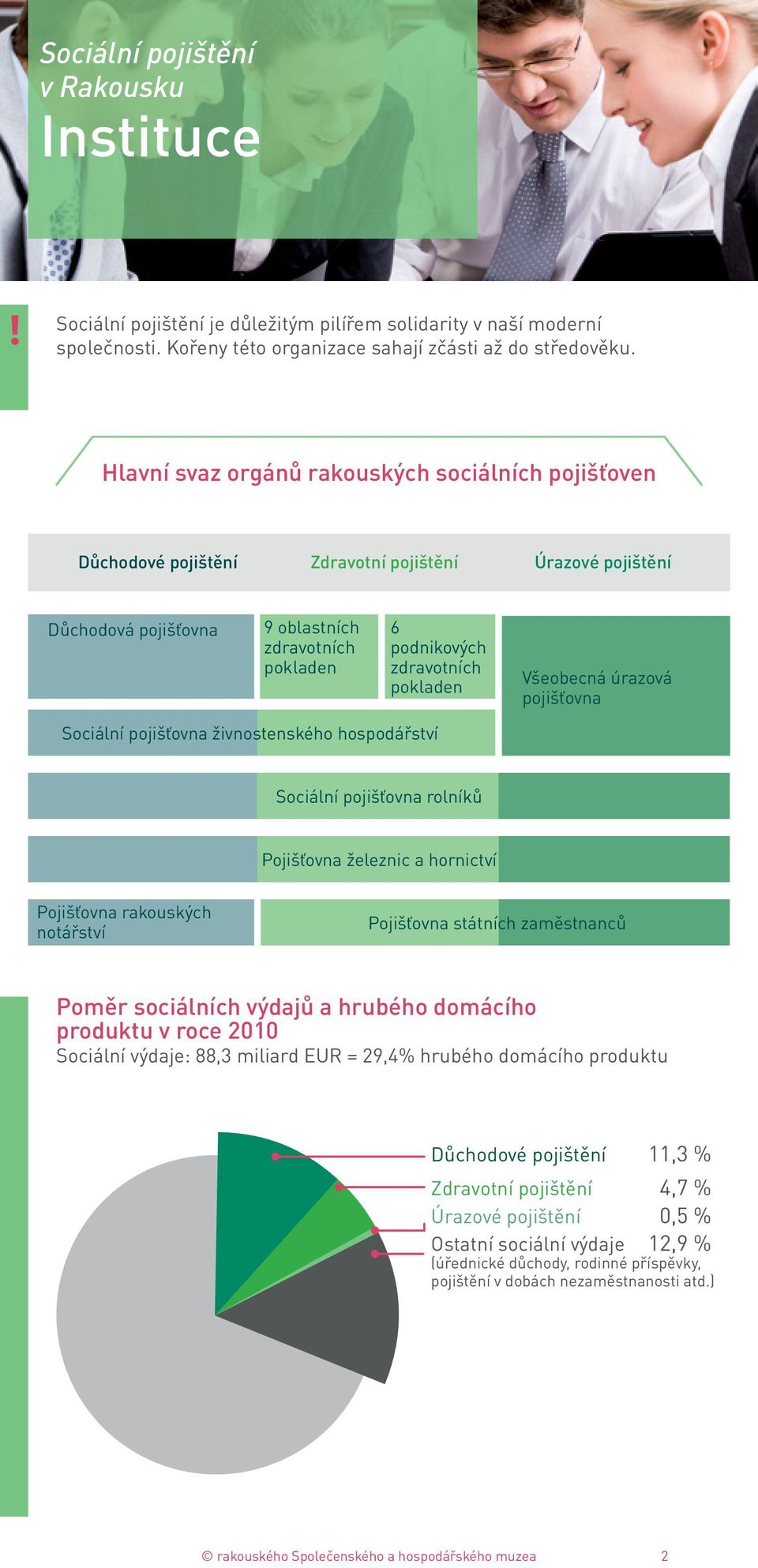 Hlavní svaz orgánů rakouských sociálních pojišťoven Důchodové pojištění Zdravotní pojištění Úrazové pojištění Důchodová pojišťovna 9 oblastních zdravotních pokladen 6 podnikových zdravotních pokladen