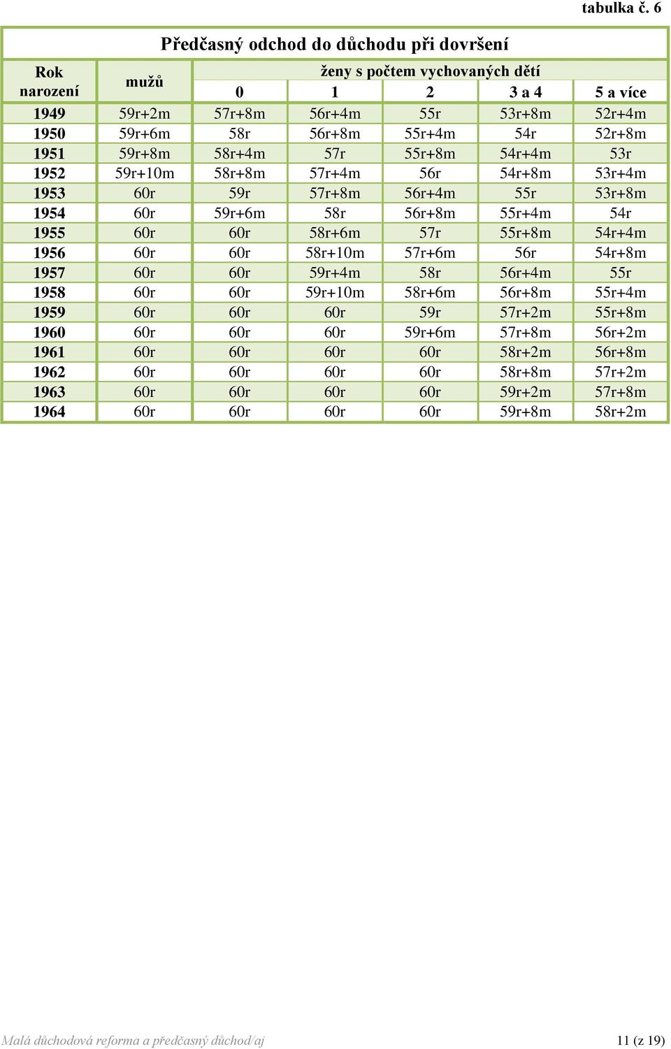 58r+8m 57r+4m 56r 54r+8m 53r+4m 1953 60r 59r 57r+8m 56r+4m 55r 53r+8m 1954 60r 59r+6m 58r 56r+8m 55r+4m 54r 1955 60r 60r 58r+6m 57r 55r+8m 54r+4m 1956 60r 60r 58r+10m 57r+6m 56r 54r+8m 1957 60r 60r