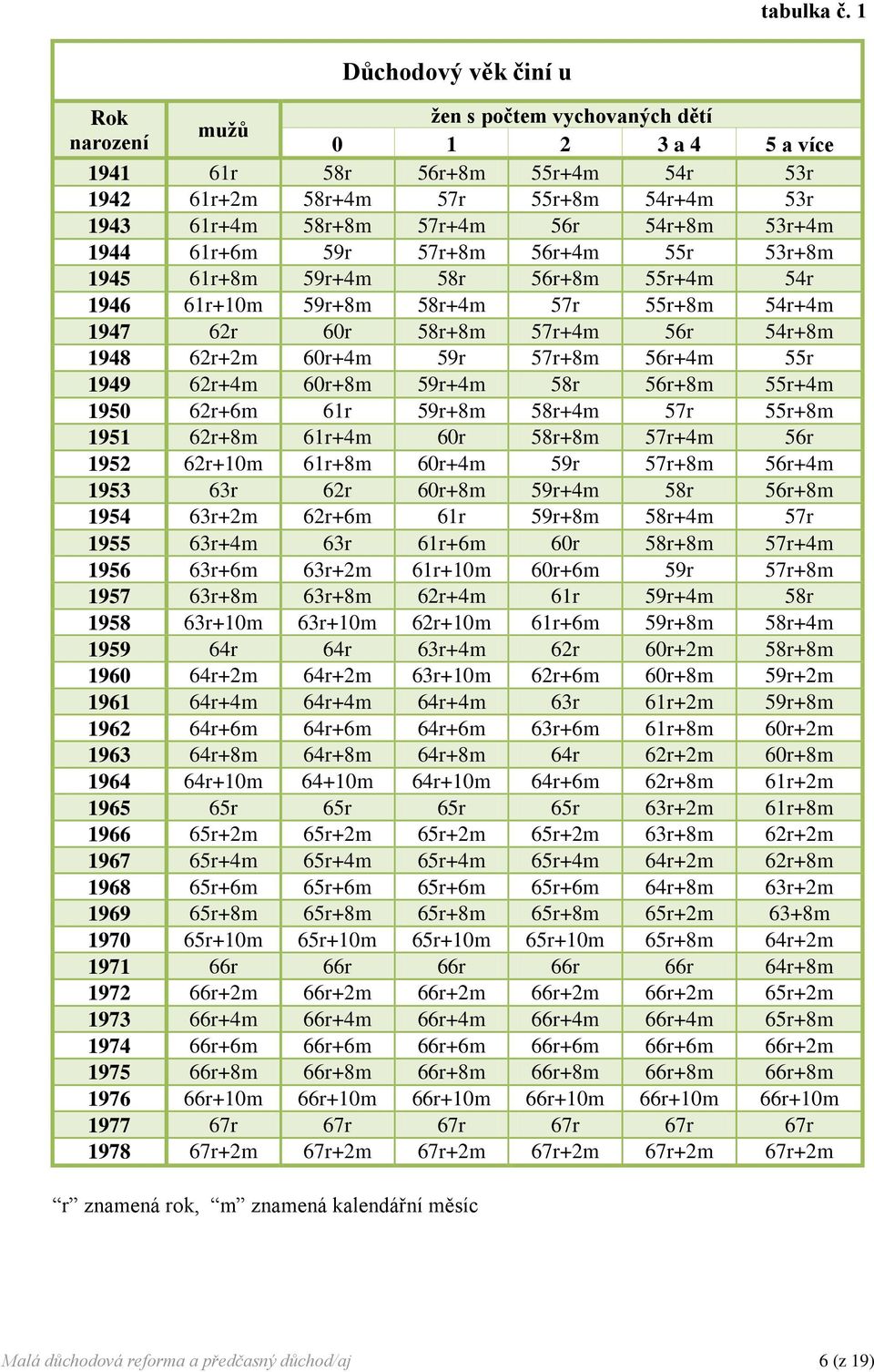 54r+8m 53r+4m 1944 61r+6m 59r 57r+8m 56r+4m 55r 53r+8m 1945 61r+8m 59r+4m 58r 56r+8m 55r+4m 54r 1946 61r+10m 59r+8m 58r+4m 57r 55r+8m 54r+4m 1947 62r 60r 58r+8m 57r+4m 56r 54r+8m 1948 62r+2m 60r+4m