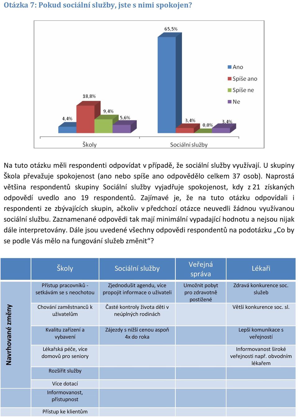 Naprostá většina respondentů skupiny Sociální služby vyjadřuje spokojenost, kdy z 21 získaných odpovědí uvedlo ano 19 respondentů.