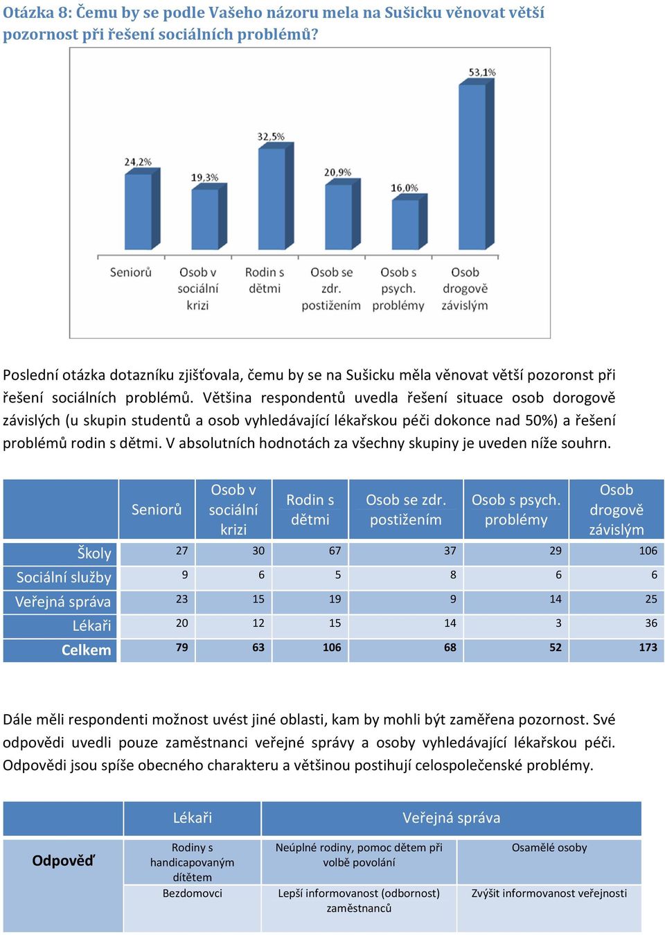 Většina respondentů uvedla řešení situace osob dorogově závislých (u skupin studentů a osob vyhledávající lékařskou péči dokonce nad 50%) a řešení problémů rodin s dětmi.