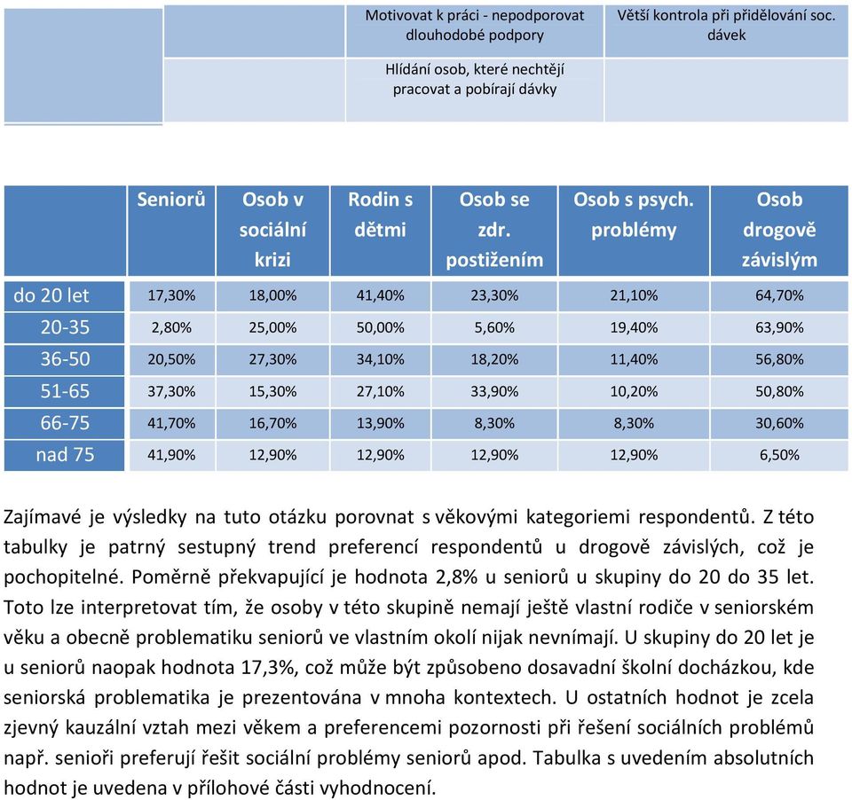 problémy Osob drogově závislým do 20 let 17,30% 18,00% 41,40% 23,30% 21,10% 64,70% 20-35 2,80% 25,00% 50,00% 5,60% 19,40% 63,90% 36-50 20,50% 27,30% 34,10% 18,20% 11,40% 56,80% 51-65 37,30% 15,30%