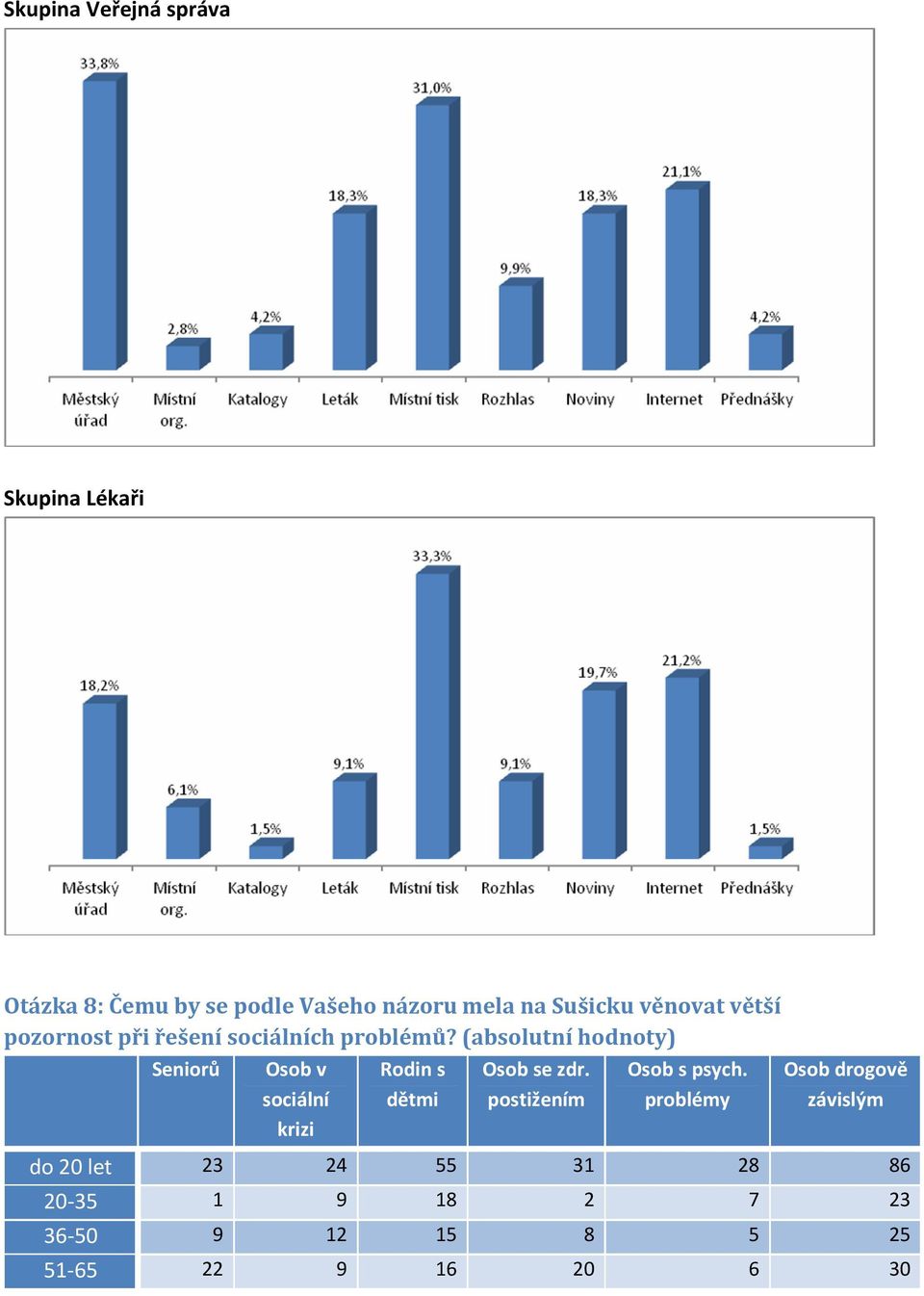 (absolutní hodnoty) Seniorů Osob v sociální krizi Rodin s dětmi Osob se zdr.