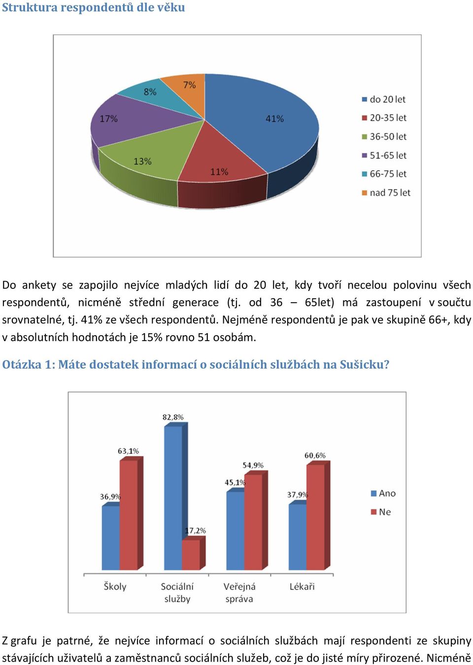 Nejméně respondentů je pak ve skupině 66+, kdy v absolutních hodnotách je 15% rovno 51 osobám.