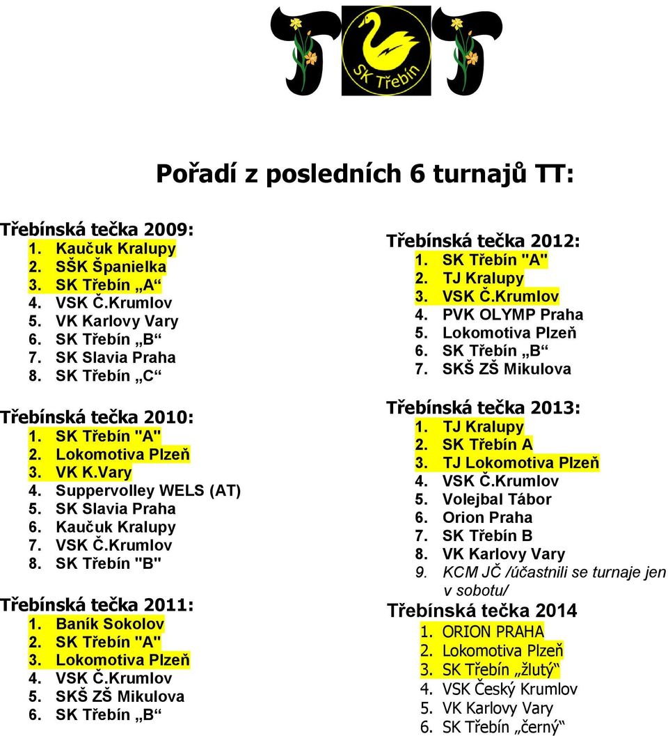 Lokomotiva Plzeň 5. SKŠ ZŠ Mikulova Třebínská tečka 2012: 1. SK Třebín "A" 2. TJ Kralupy 3. VSK Č.Krumlov 4. PVK OLYMP Praha 5. Lokomotiva Plzeň 7. SKŠ ZŠ Mikulova Třebínská tečka 2013: 1.