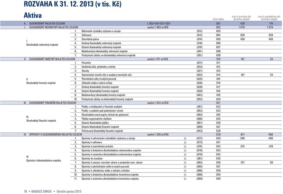 Dlouhodobý nehmotný majetek 4. Drobný dlouhodobý nehmotný majetek (018) 006 5. Ostatní dlouhodobý nehmotný majetek (019) 007 6. Nedokončený dlouhodobý nehmotný majetek (041) 008 7.