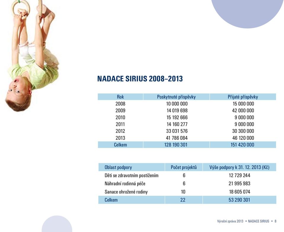 301 151 420 000 Oblast podpory Počet projektů Výše podpory k 31. 12.