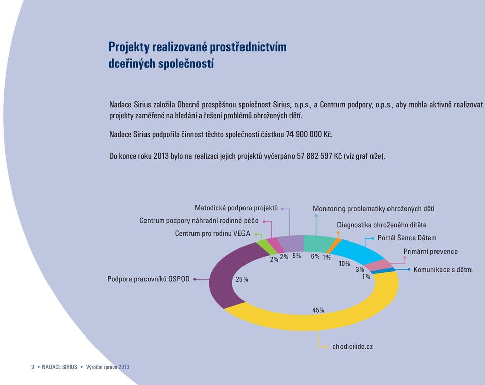Podpora pracovníků OSPOD Metodická podpora projektů Centrum podpory náhradní rodinné péče Centrum pro rodinu VEGA 25 % Monitoring problematiky ohrožených dětí Diagnostika ohroženého