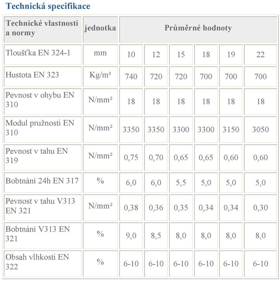 3350 3300 3300 3150 3050 N/mm² 0,75 0,70 0,65 0,65 0,60 0,60 Bobtnání 24h EN 317 % 6,0 6,0 5,5 5,0 5,0 5,0 Pevnost v tahu V313 EN 321