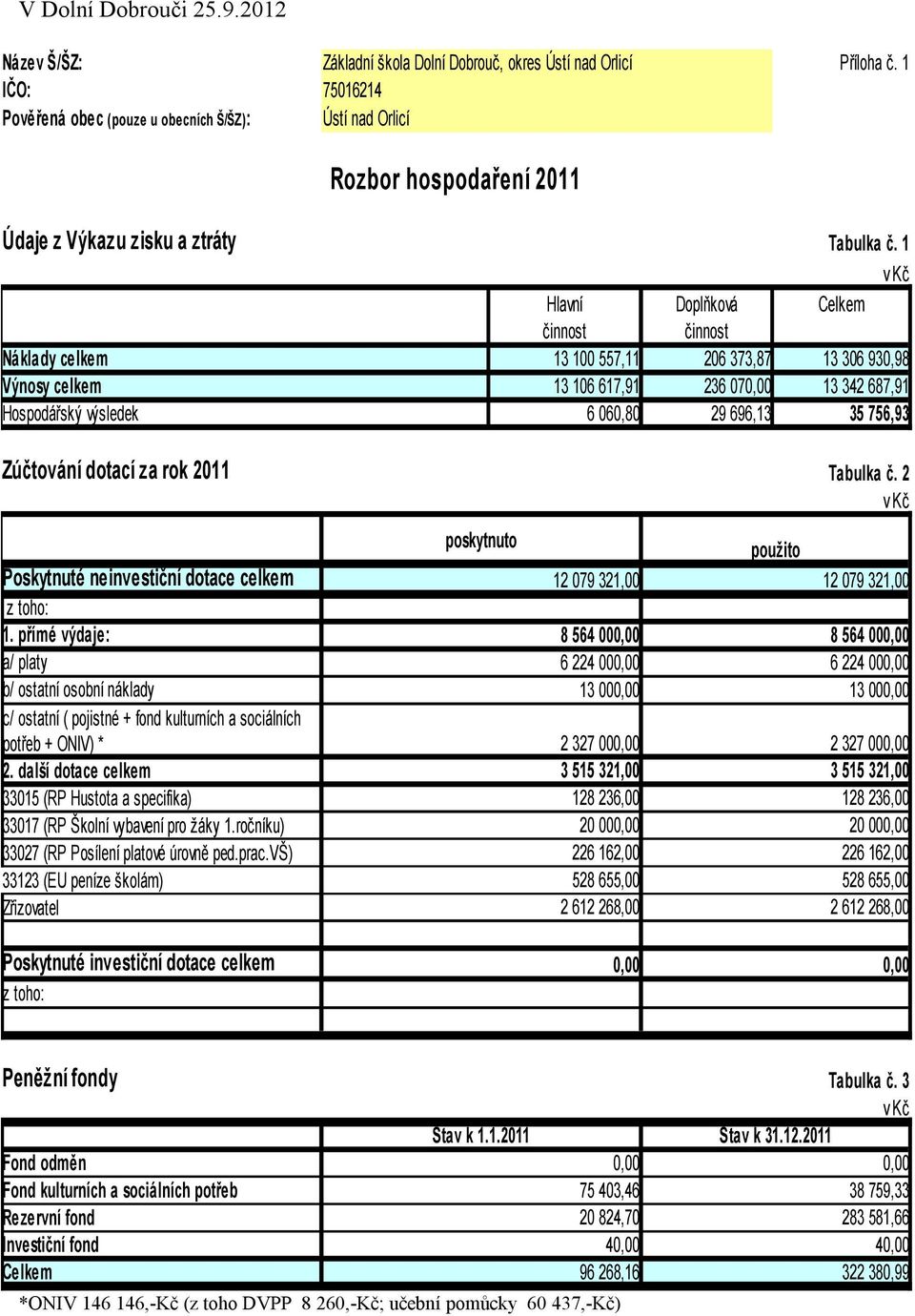 1 v Kč Náklady celkem Výnosy celkem Hospodářský výsledek Hlavní Doplňková Celkem činnost činnost 13 100 557,11 206 373,87 13 306 930,98 13 106 617,91 236 070,00 13 342 687,91 6 060,80 29 696,13 35