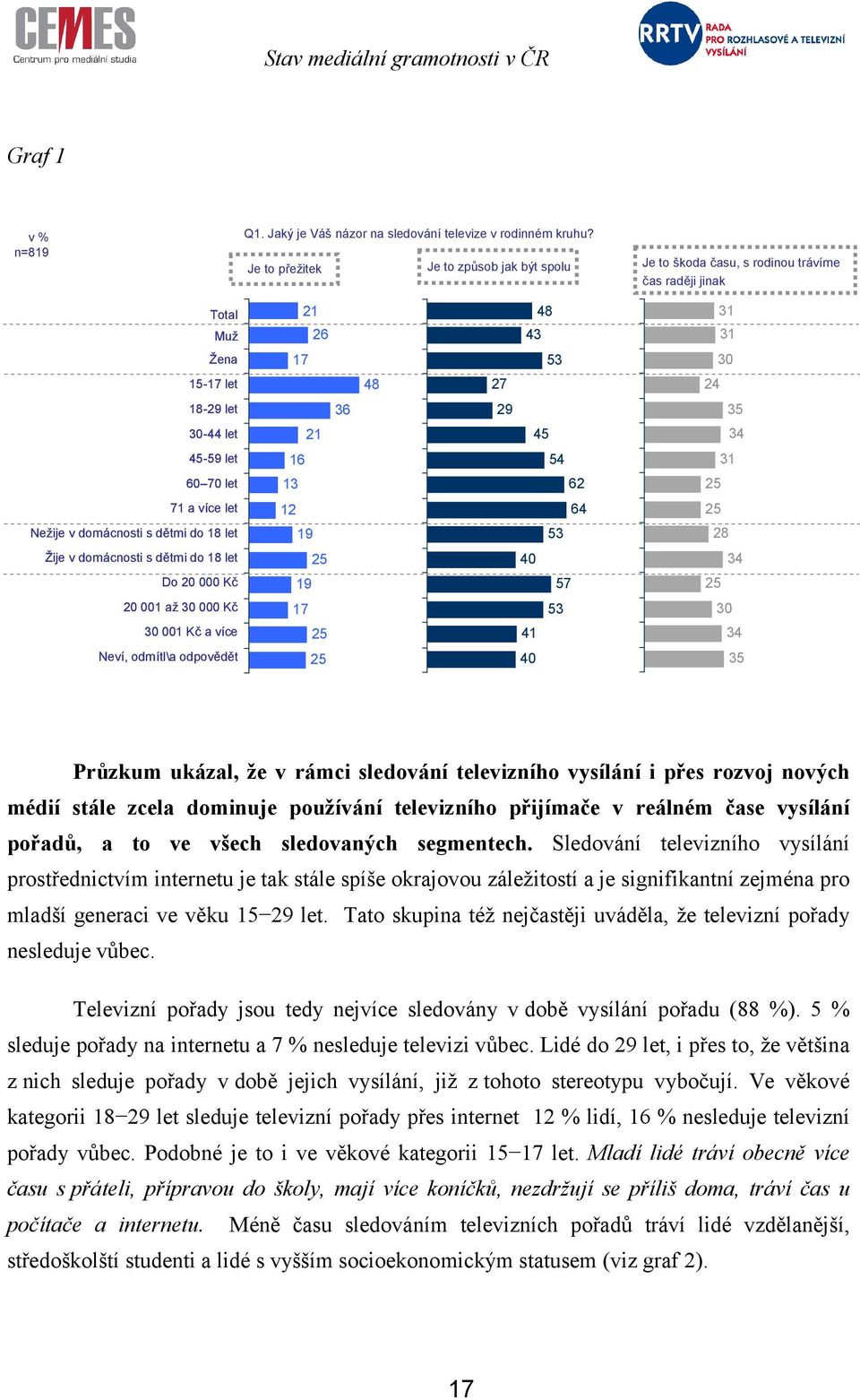 let 9 8 Žije v domácnosti s dětmi do 8 let Do 0 000 Kč 9 0 0 00 až 0 000 Kč 0 00 Kč a více 0 Neví, odmítl\a odpovědět 0 Průzkum ukázal, že v rámci sledování televizního vysílání i přes rozvoj nových