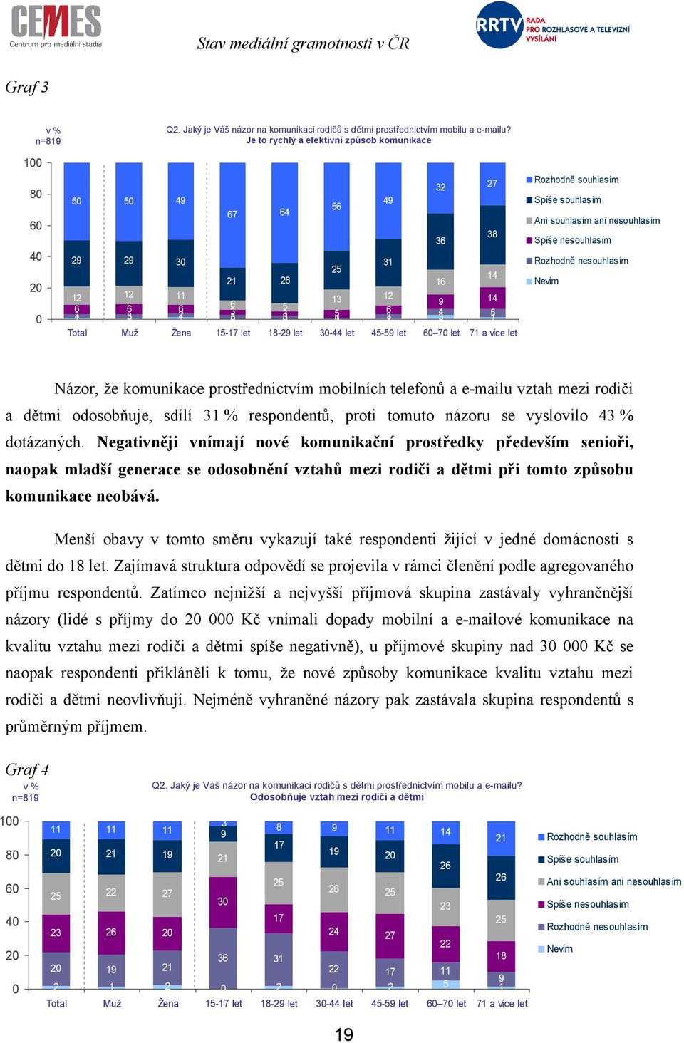 nesouhlasím Rozhodně nesouhlasím Nevím Názor, že komunikace prostřednictvím mobilních telefonů a e-mailu vztah mezi rodiči a dětmi odosobňuje, sdílí % respondentů, proti tomuto názoru se vyslovilo %