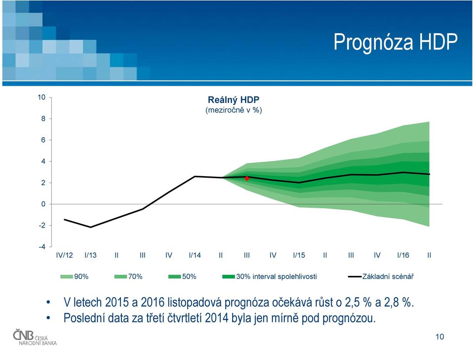 Základní scénář V letech 1 a 16 listopadová prognóza očekává růst o, %