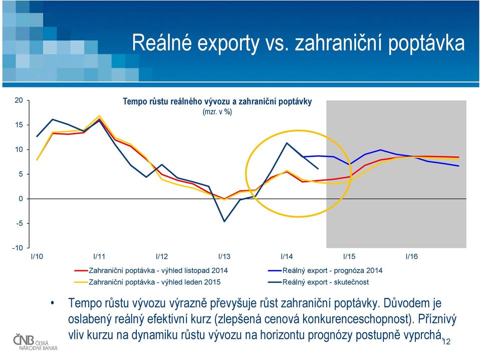 poptávka - výhled leden 1 Reálný export - skutečnost Tempo růstu vývozu výrazně převyšuje růst zahraniční poptávky.