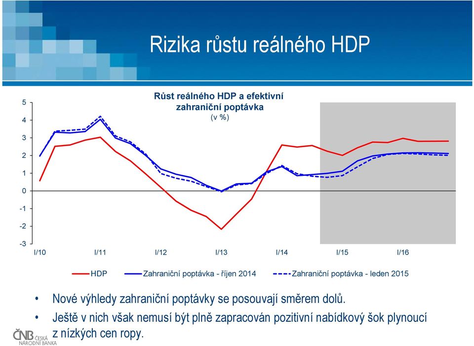 poptávka - leden 1 Nové výhledy zahraniční poptávky se posouvají směrem dolů.