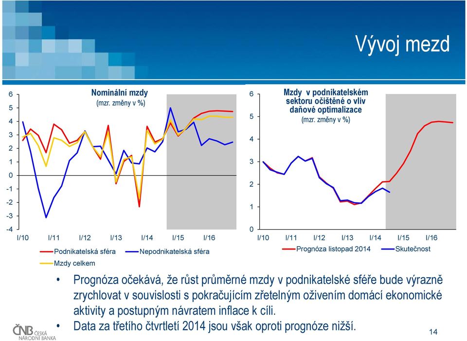 I/16 Prognóza listopad 1 Skutečnost Prognóza očekává, že růst průměrné mzdy v podnikatelské sféře bude výrazně zrychlovat v souvislosti s