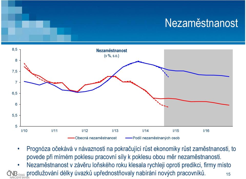 ) 7, 7 6, 6, I/1 I/11 I/1 I/13 I/1 I/1 I/16 Obecná nezaměstnanost Podíl nezaměstnaných osob Prognóza očekává v