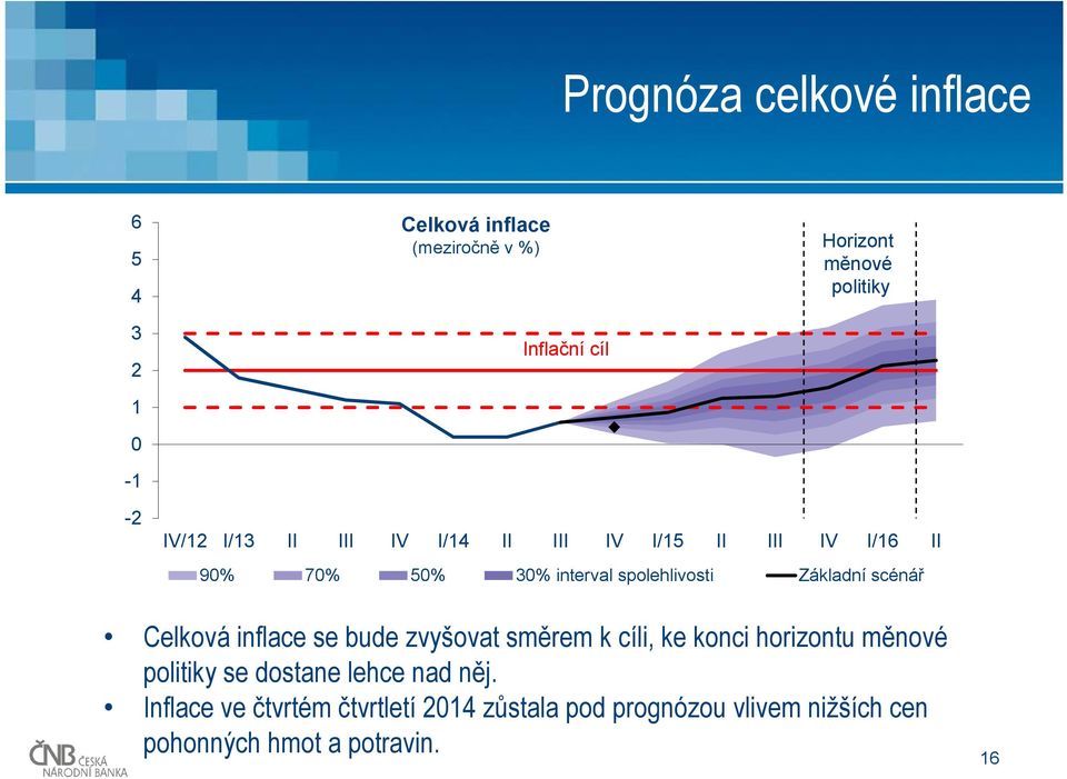 Celková inflace se bude zvyšovat směrem k cíli, ke konci horizontu měnové politiky se dostane lehce nad