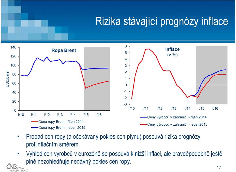 Výhled cen výrobců v eurozóně se posouvá k nižší inflaci, ale pravděpodobně ještě plně nezohledňuje nedávný pokles cen ropy.