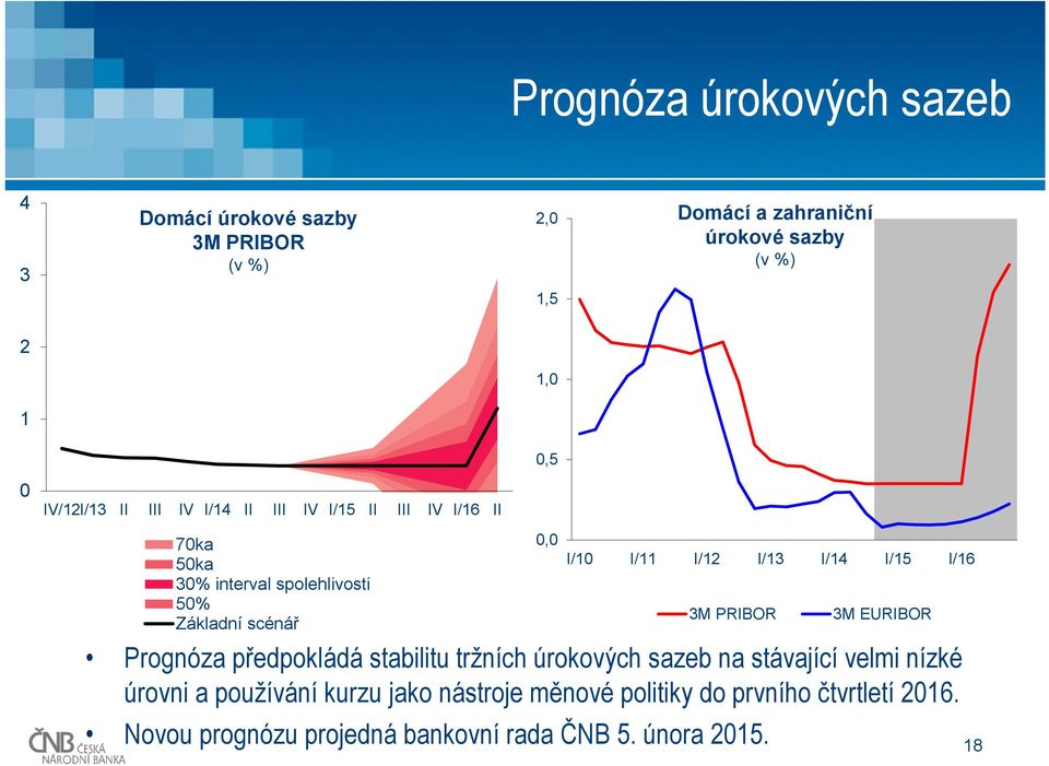 předpokládá stabilitu tržních úrokových sazeb na stávající velmi nízké úrovni a používání kurzu jako nástroje měnové