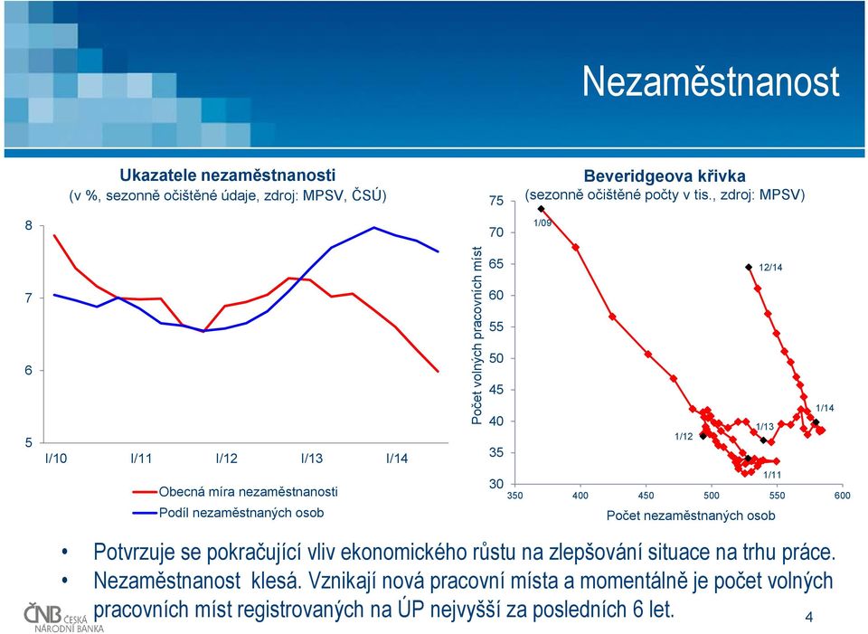 1/1 1/1 1/13 1/11 1/1 3 6 Počet nezaměstnaných osob Potvrzuje se pokračující vliv ekonomického růstu na zlepšování situace na trhu práce.