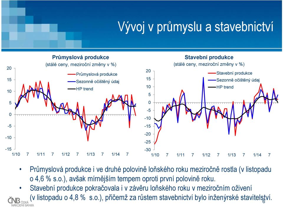 1/13 7 1/1 7 Průmyslová produkce i ve druhé polovině loňského roku meziročně rostla (v listopadu o,6 % s.o.), avšak mírnějším tempem oproti první polovině roku.