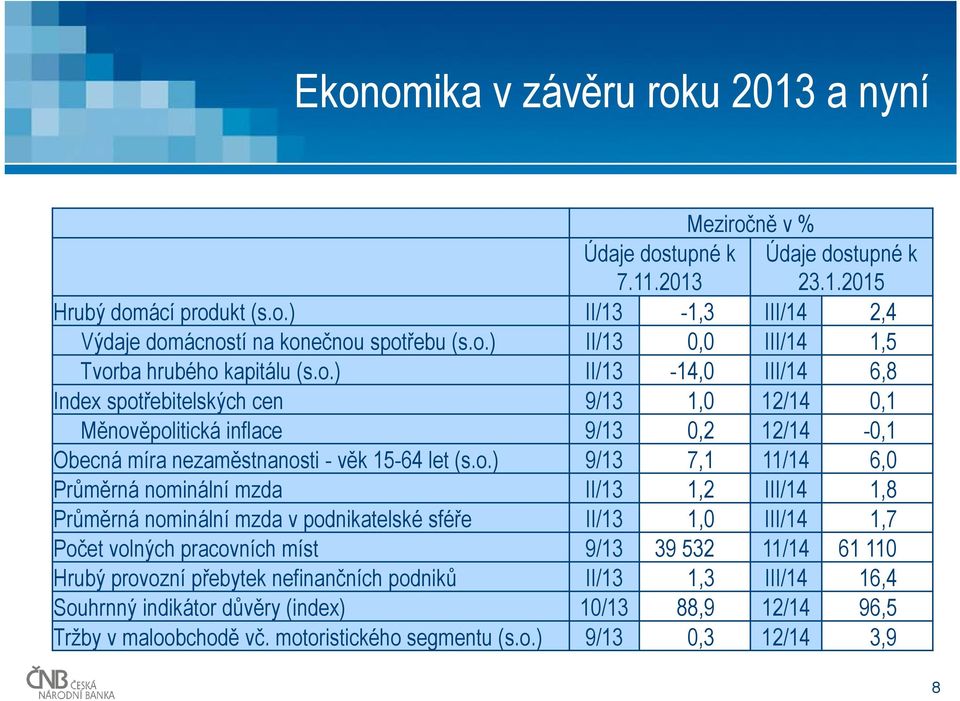 mzda II/13 1, III/1 1,8 Průměrná nominální mzda v podnikatelské sféře II/13 1, III/1 1,7 Počet volných pracovních míst 9/13 39 3 11/1 61 11 Hrubý provozní přebytek nefinančních podniků