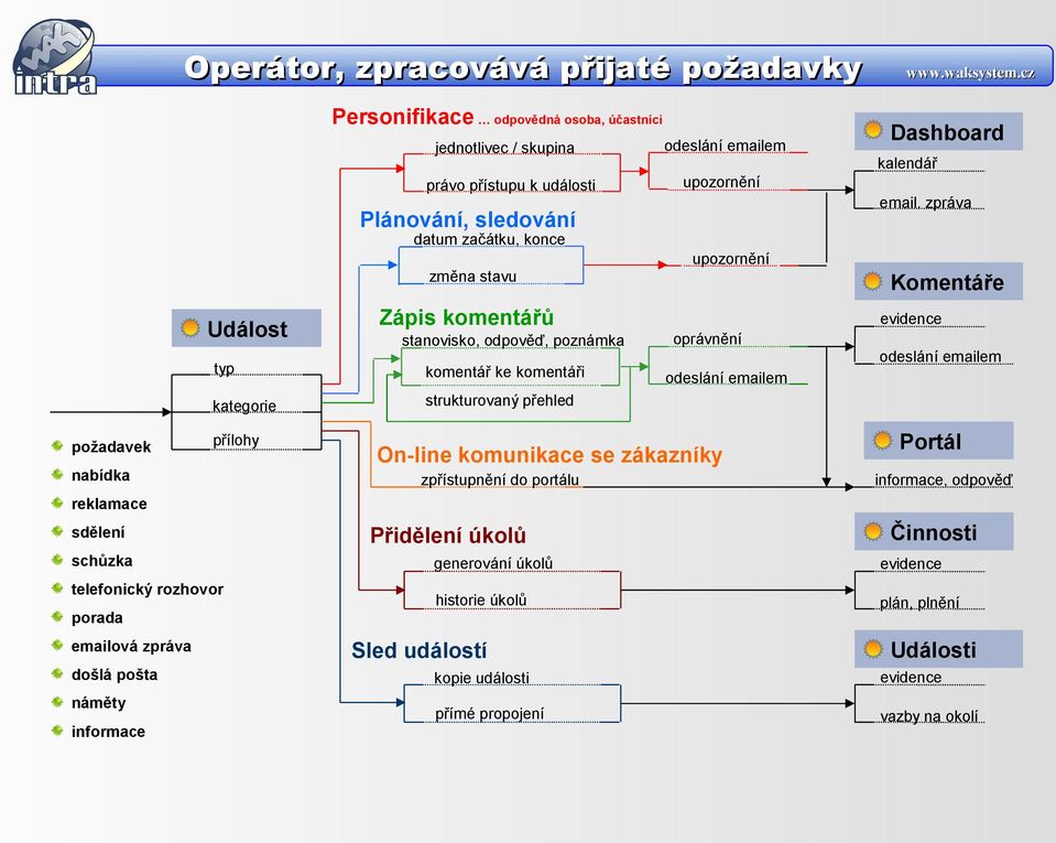 typ přílohy upozornění evidence oprávnění odeslání emailem odeslání emailem On-line komunikace se zákazníky zpřístupnění do portálu Portál informace, odpověď reklamace sdělení schůzka telefonický