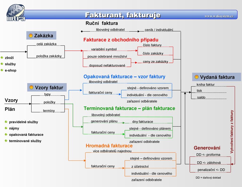 dle cenového kniha faktur tisk saldo zařazení odběratele Termínovaná fakturace plán fakturace libovolný odběratel pravidelné služby generování plánu nájmy opakovaná fakturace fakturační ceny