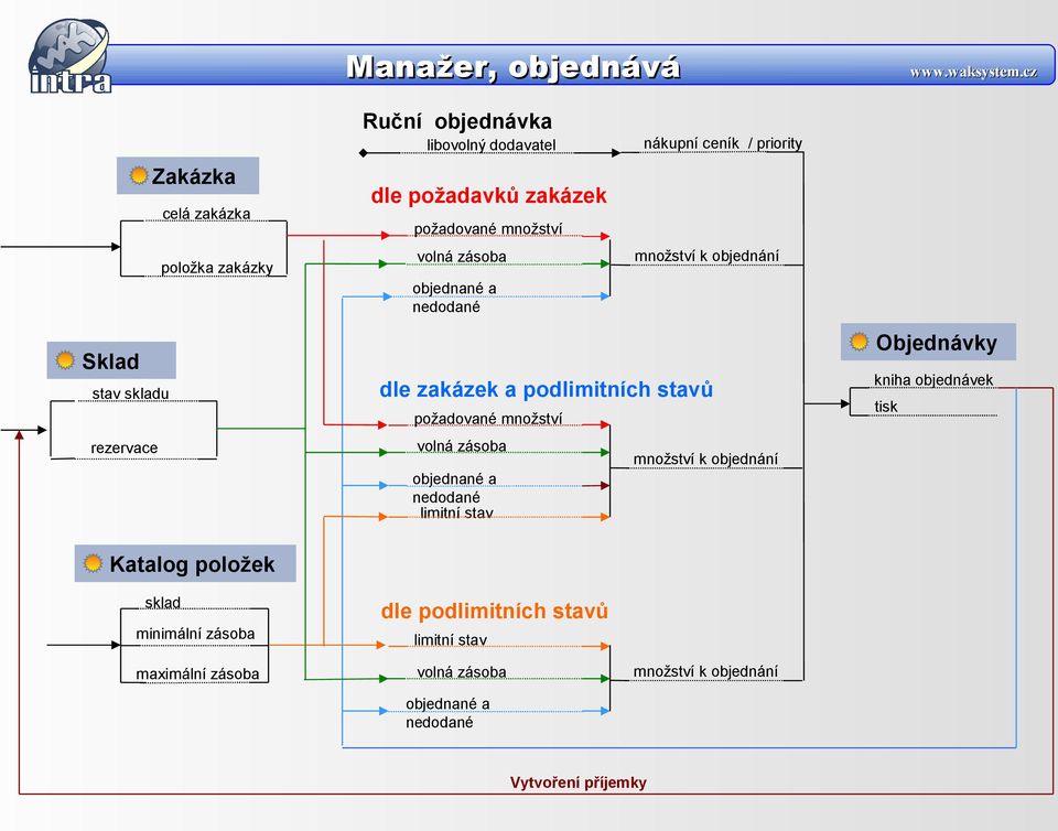 požadované množství rezervace volná zásoba množství k objednání objednané a nedodané limitní stav Katalog položek sklad dle podlimitních