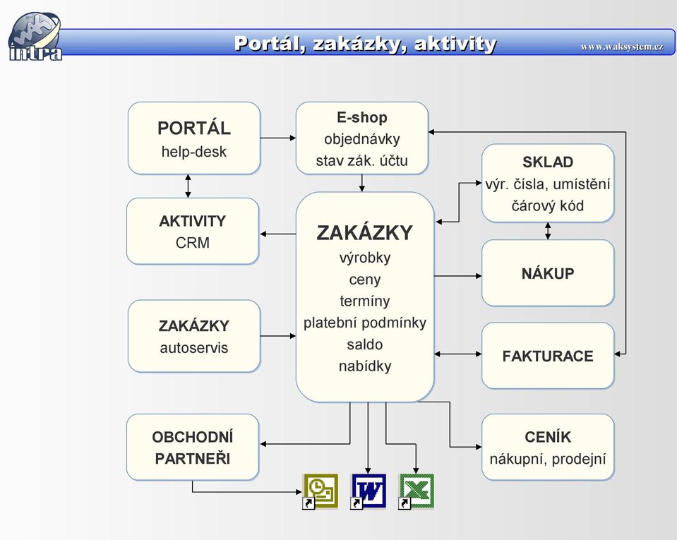 účtu SKLAD výr.