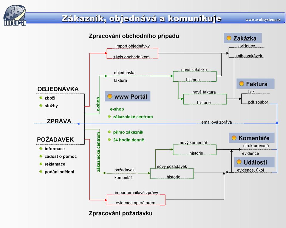 e-shop emailová zpráva zákaznické centrum informace Faktura zákaznické centrum ZPRÁVA POŽADAVEK přímo zákazník 24 hodin denně nový komentář historie