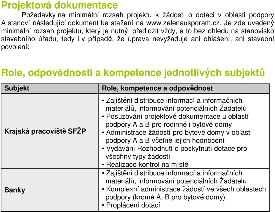 Role, odpovědnosti a kompetence jednotlivých subjektů Subjekt Krajská pracoviště SFŽP Banky Role, kompetence a odpovědnost Zajištění distribuce informací a informačních materiálů, informování