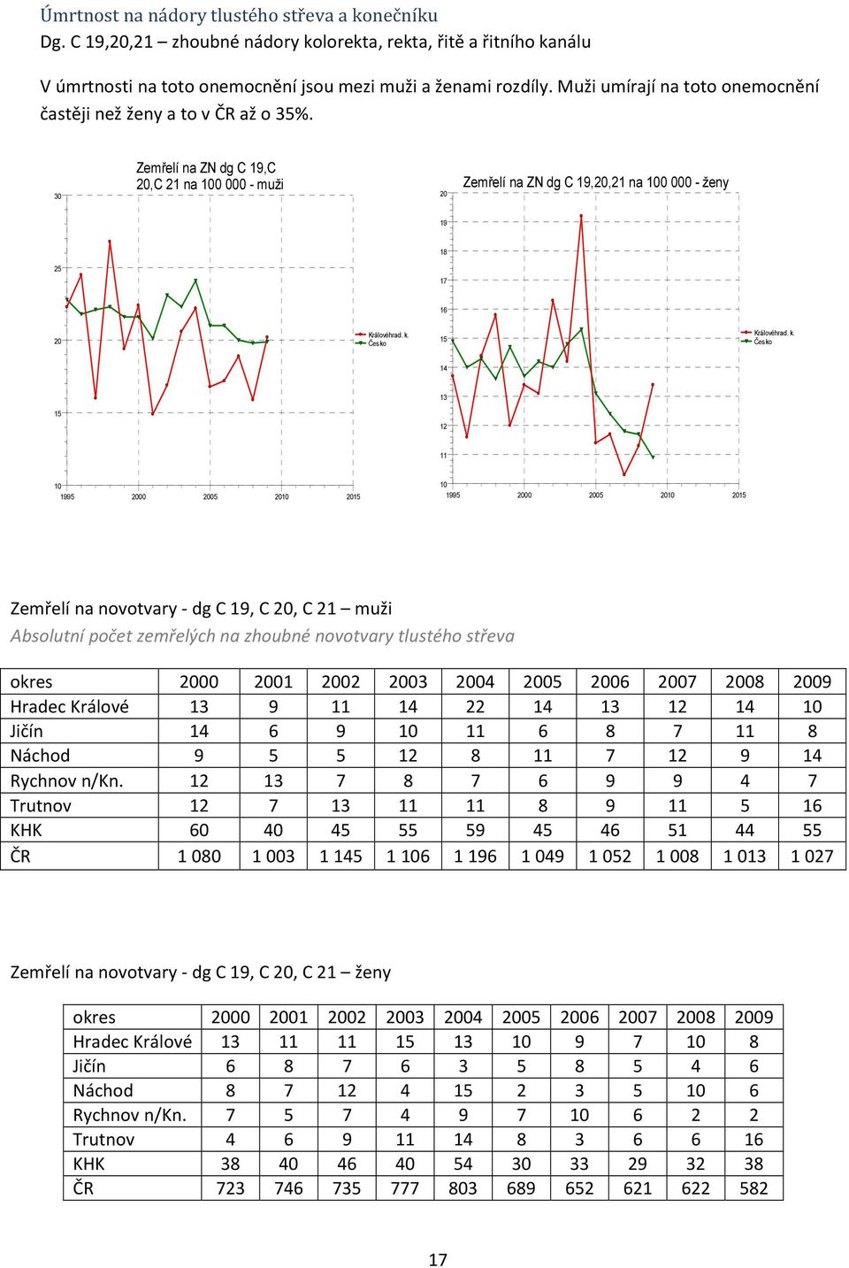 30 Zemřelí na ZN dg C 19,C 20,C 21 na 100 000 - muži 20 Zemřelí na ZN dg C 19,20,21 na 100 000 - ženy 19 18 25 17 16 20 15 14 13 15 12 11 10 10 Zemřelí na novotvary - dg C 19, C 20, C 21 muži