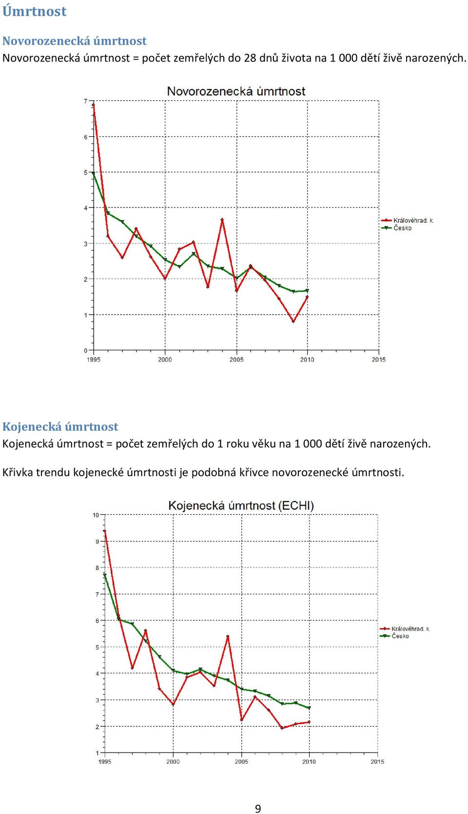 Kojenecká úmrtnost Kojenecká úmrtnost = počet zemřelých do 1 roku věku na 1