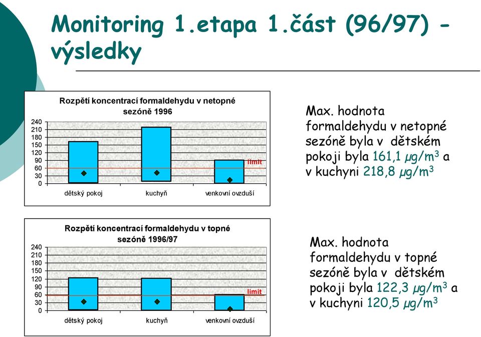 venkovní ovzduší limit Max.