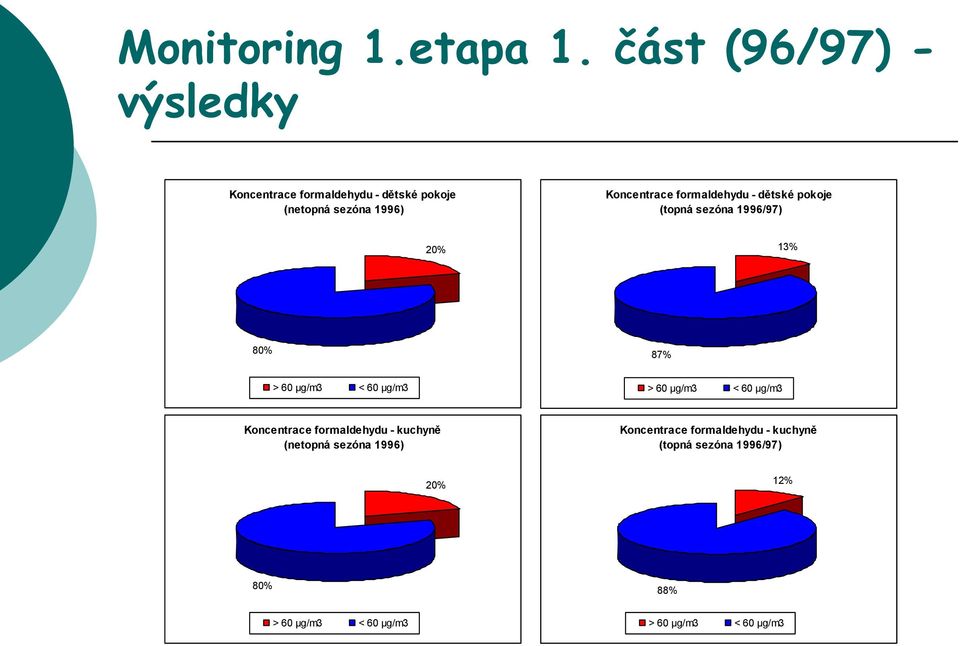 formaldehydu - dětské pokoje (topná sezóna 1996/97) 20% 13% 80% 87% > 60 µg/m3 < 60 µg/m3 > 60 µg/m3