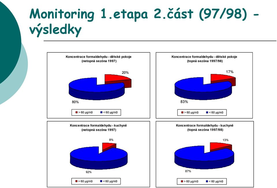 formaldehydu - dětské pokoje (topná sezóna 1997/98) 20% 17% 80% 83% > 60 µg/m3 < 60 µg/m3 > 60 µg/m3