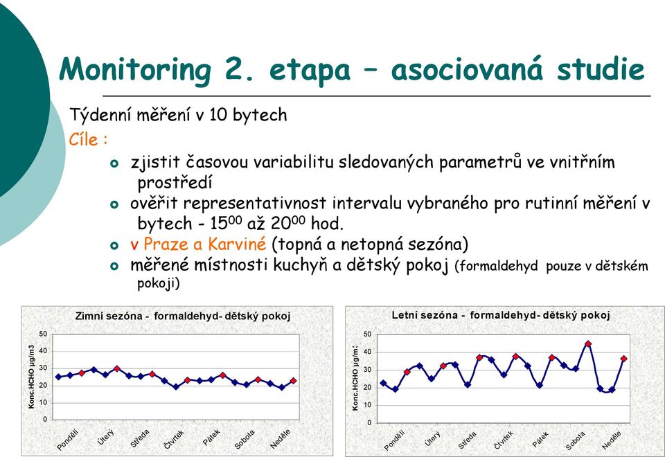 representativnost intervalu vybraného pro rutinní měření v bytech - 15 00 až 20 00 hod.