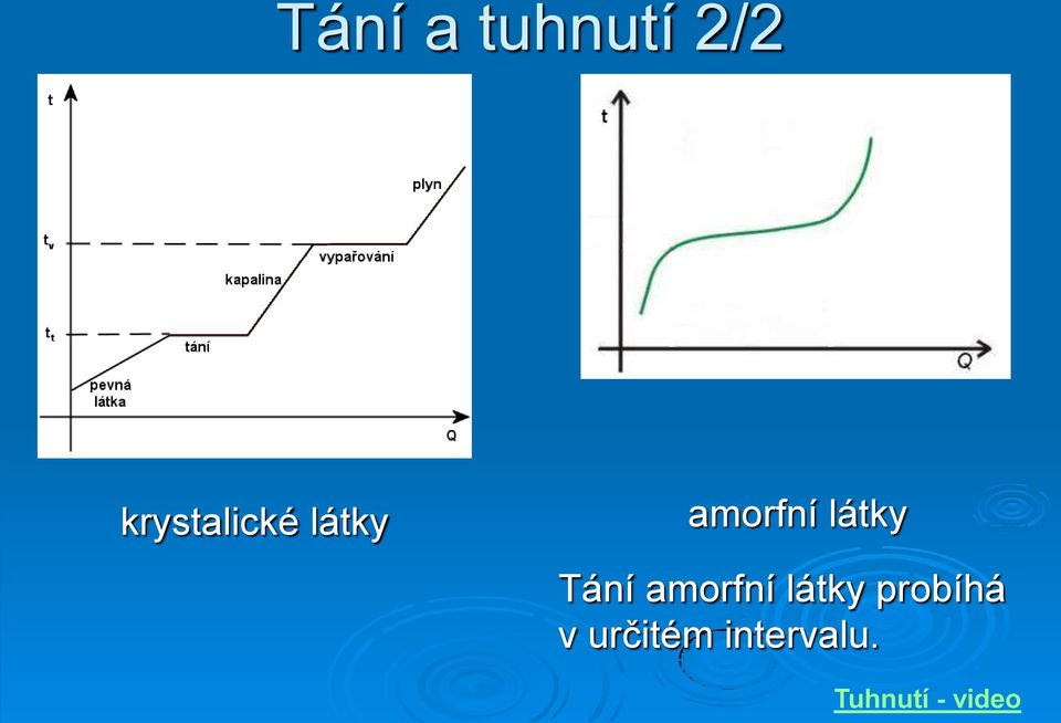 látky Tání amorfní látky