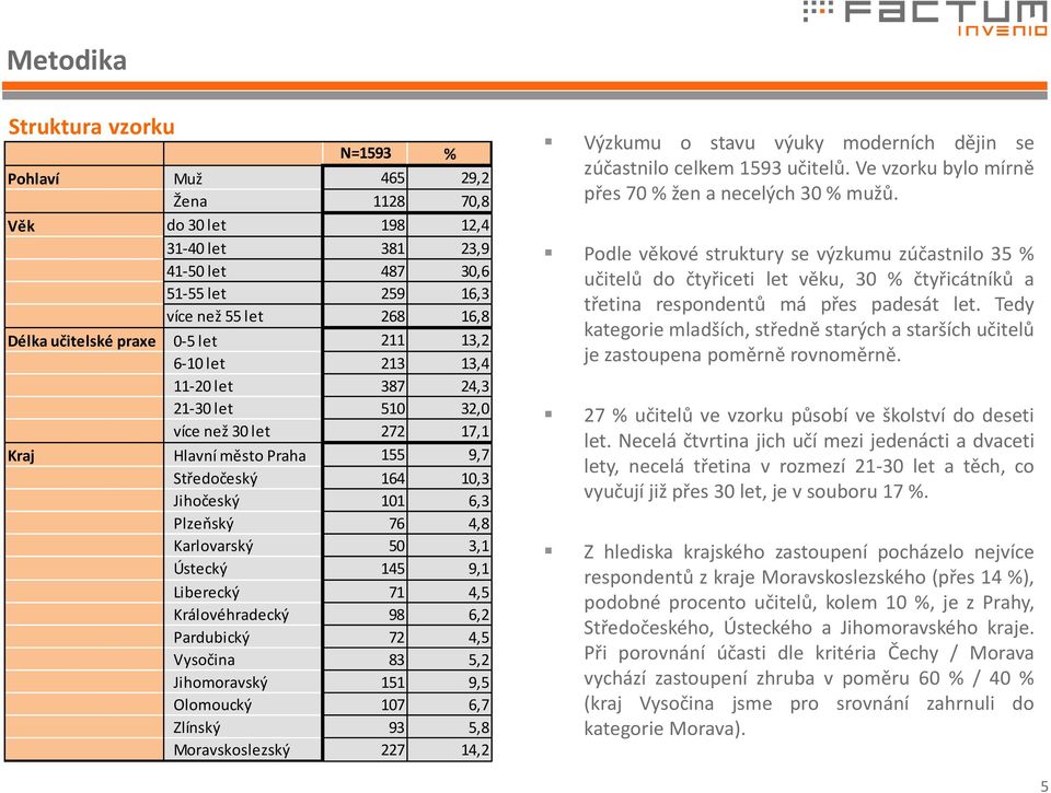 3,1 Ústecký 145 9,1 Liberecký 71 4,5 Královéhradecký 98 6,2 Pardubický 72 4,5 Vysočina 83 5,2 Jihomoravský 151 9,5 Olomoucký 107 6,7 Zlínský 93 5,8 Moravskoslezský 227 14,2 Výzkumu o stavu výuky