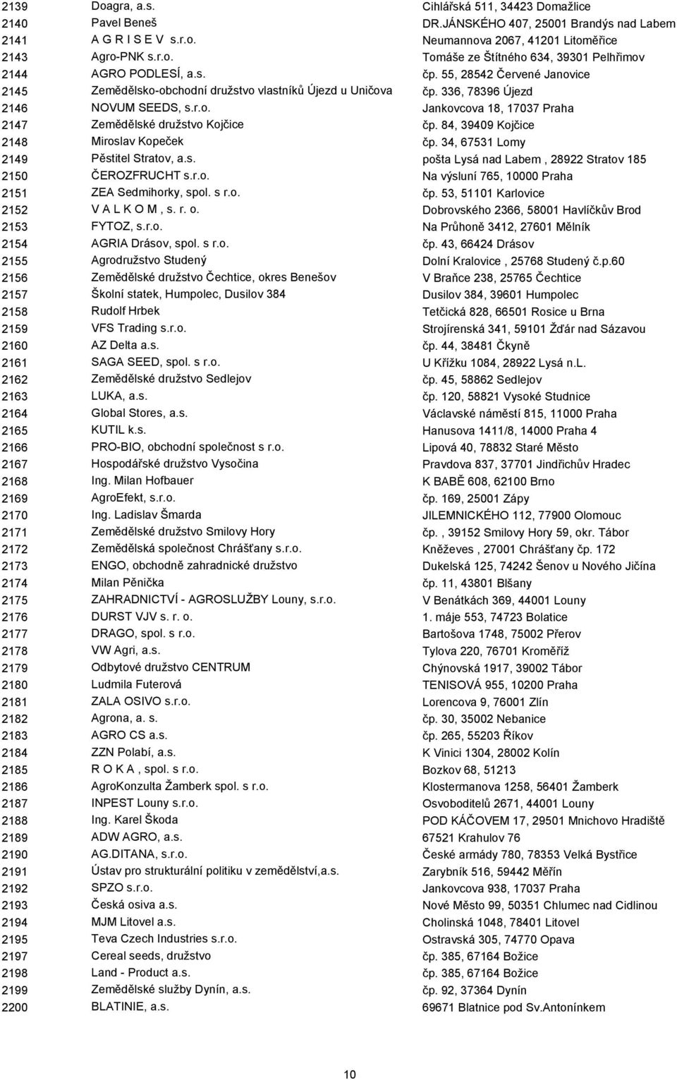 84, 39409 Kojčice 2148 Miroslav Kopeček čp. 34, 67531 Lomy 2149 Pěstitel Stratov, a.s. pošta Lysá nad Labem, 28922 Stratov 185 2150 ČEROZFRUCHT s.r.o. Na výsluní 765, 10000 Praha 2151 ZEA Sedmihorky, spol.