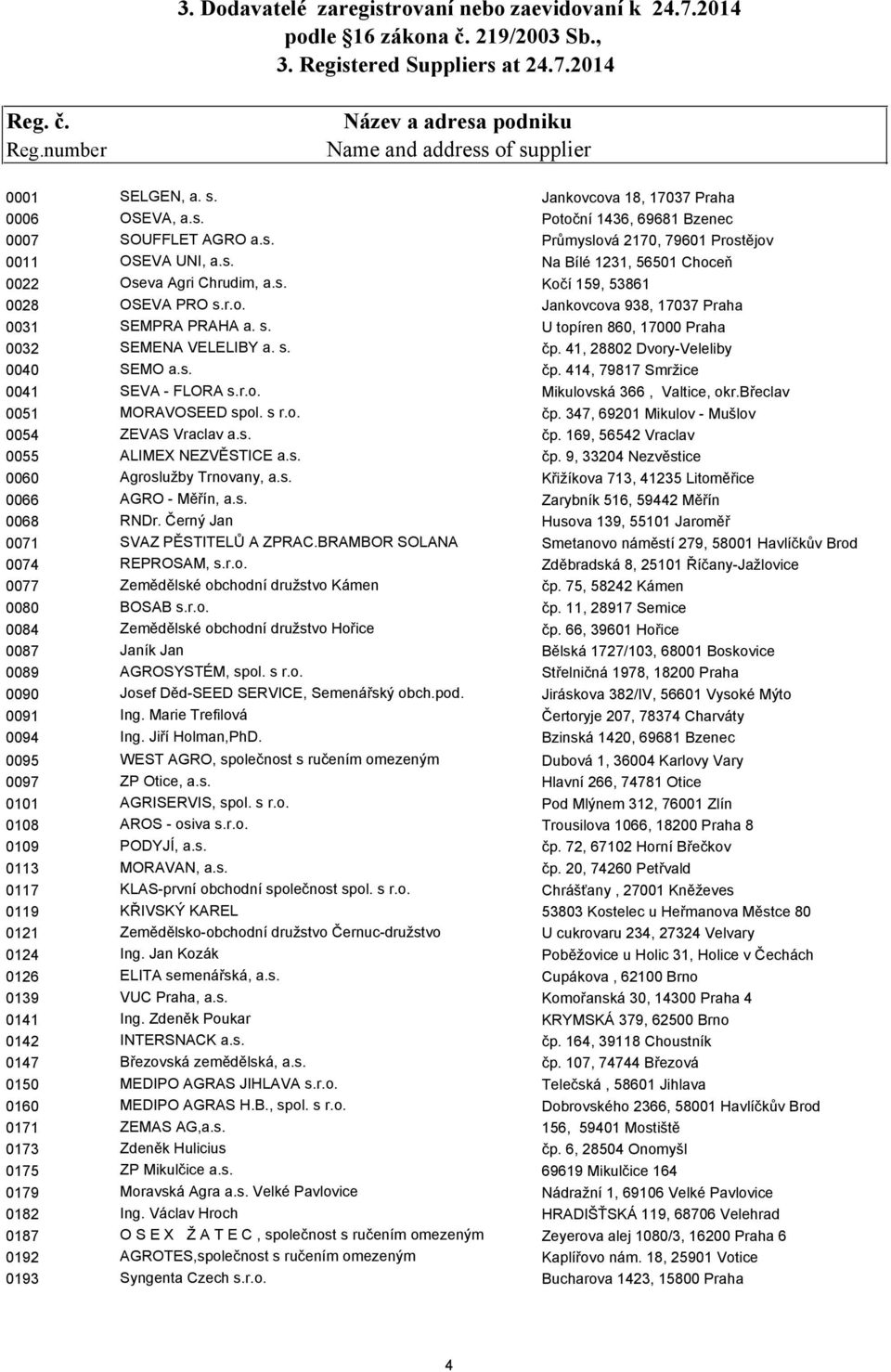 s. Na Bílé 1231, 56501 Choceň 0022 Oseva Agri Chrudim, a.s. Kočí 159, 53861 0028 OSEVA PRO s.r.o. Jankovcova 938, 17037 Praha 0031 SEMPRA PRAHA a. s. U topíren 860, 17000 Praha 0032 SEMENA VELELIBY a.