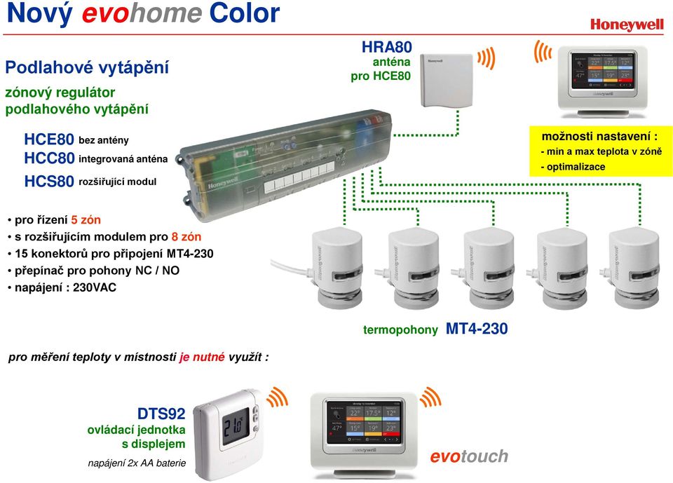 rozšiřujícím modulem pro 8 zón 15 konektorů pro připojení MT4-230 přepínač pro pohony NC / NO napájení : 230VAC