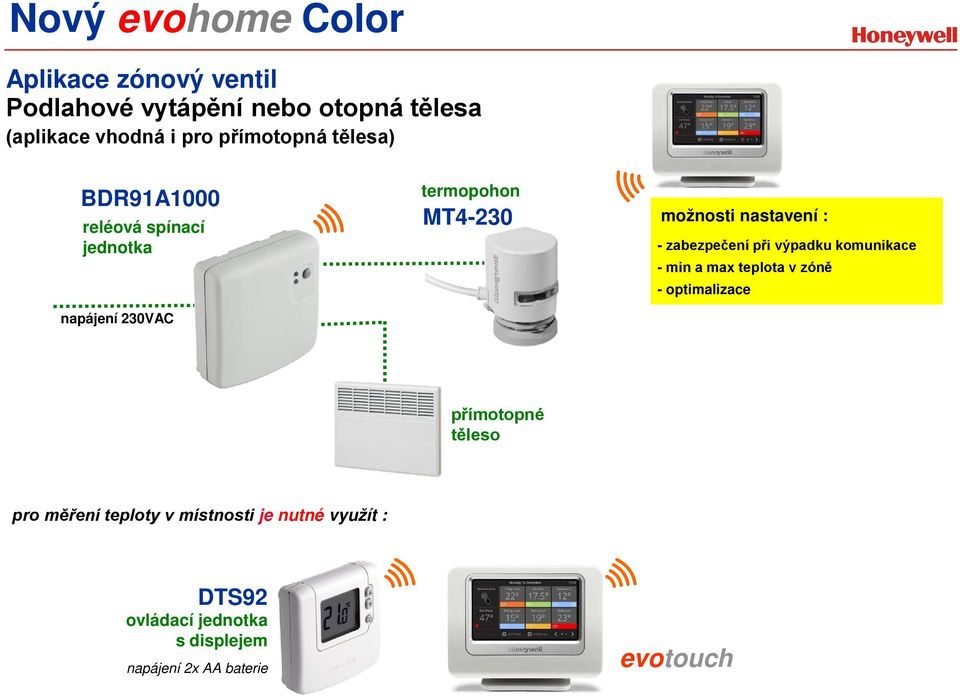 zabezpečení při výpadku komunikace - min a max teplota v zóně - optimalizace přímotopné těleso pro