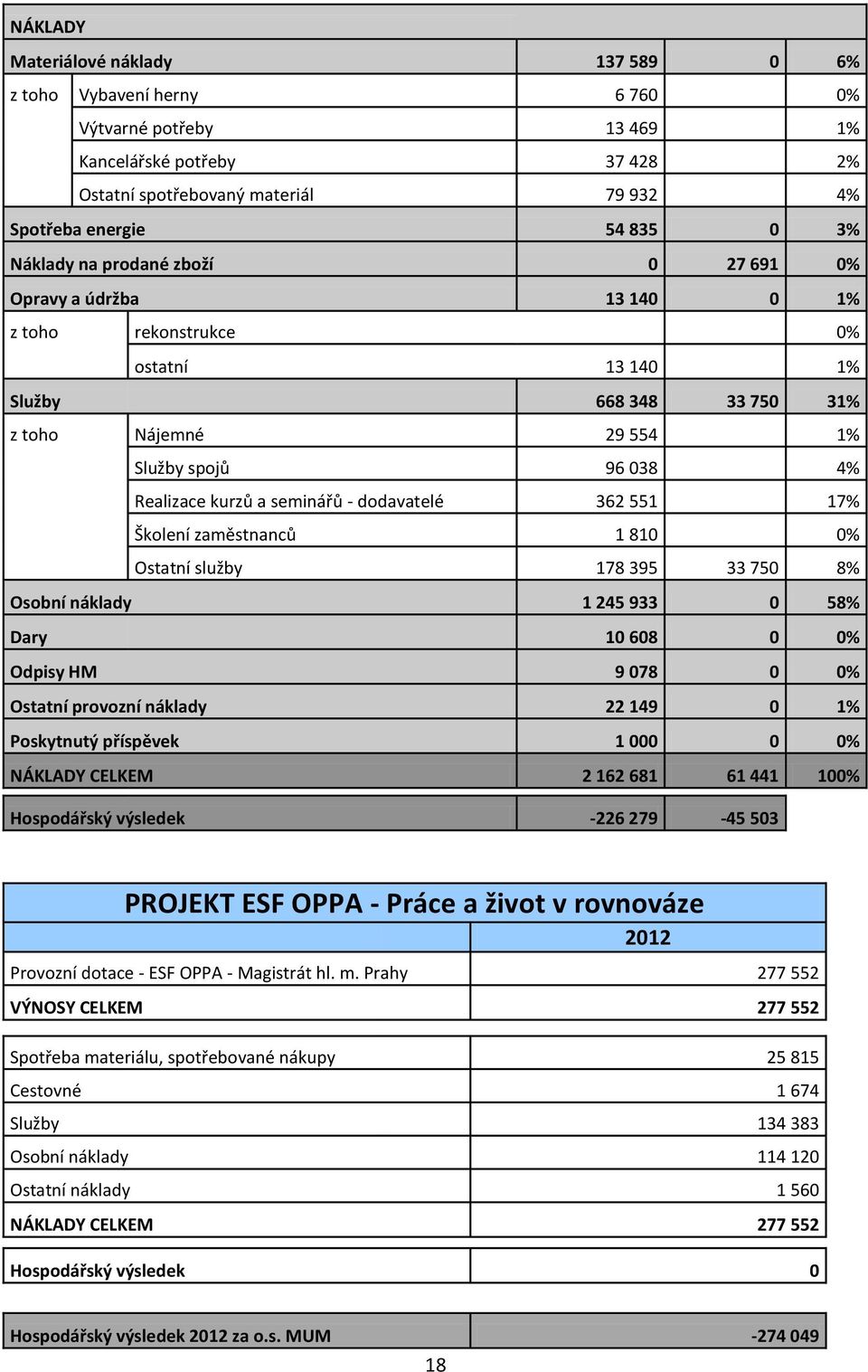 seminářů - dodavatelé 362 551 17% Školení zaměstnanců 1 810 0% Ostatní služby 178 395 33 750 8% Osobní náklady 1 245 933 0 58% Dary 10 608 0 0% Odpisy HM 9 078 0 0% Ostatní provozní náklady 22 149 0