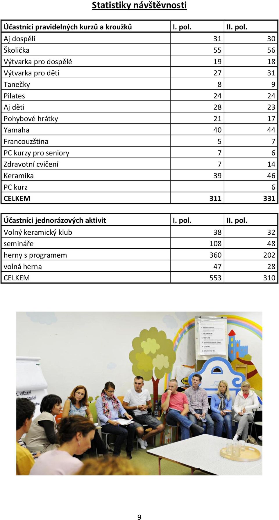 Aj dospělí 31 30 Školička 55 56 Výtvarka pro dospělé 19 18 Výtvarka pro děti 27 31 Tanečky 8 9 Pilates 24 24 Aj děti 28 23