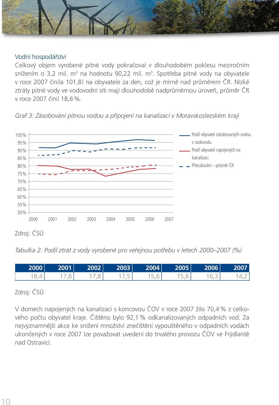 Nízké ztráty pitné vody ve vodovodní síti mají dlouhodobě nadprůměrnou úroveň, průměr ČR v roce 2007 činil 18,6 %.